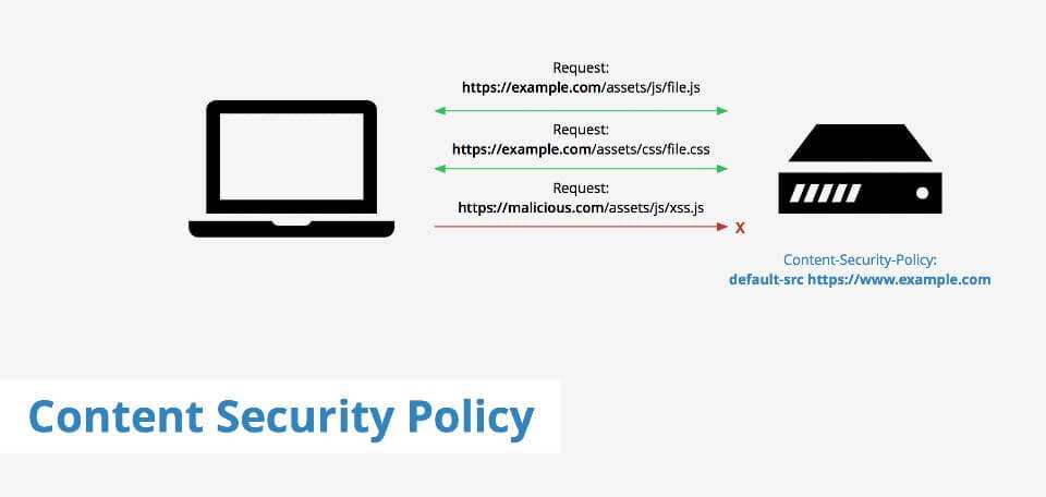 Content Security Pollicy